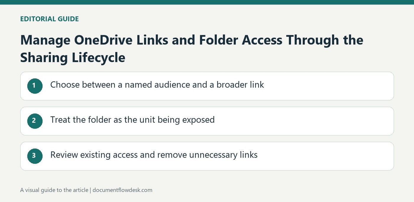 Manage OneDrive Links and Folder Access Through the Sharing Lifecycle