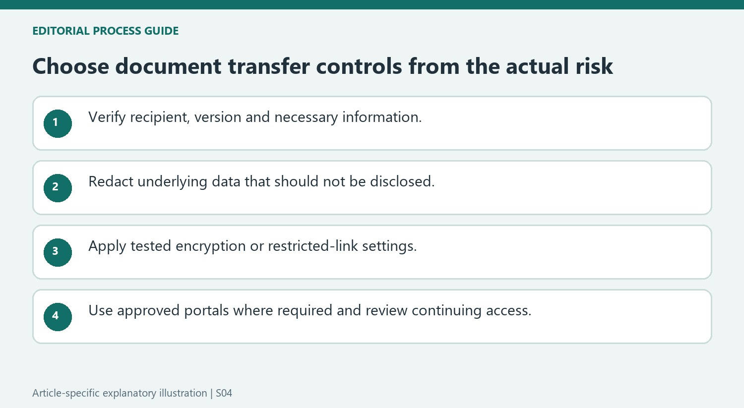 Choose document transfer controls from the actual risk