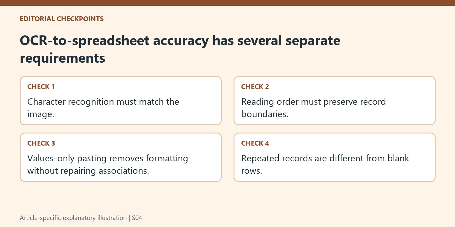 OCR-to-spreadsheet accuracy has several separate requirements