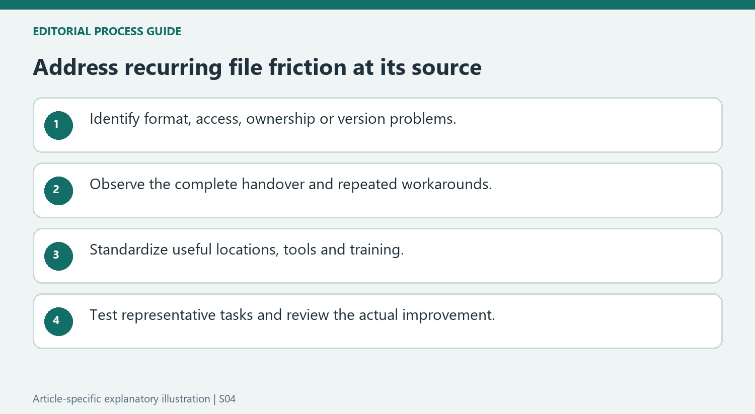 Address recurring file friction at its source