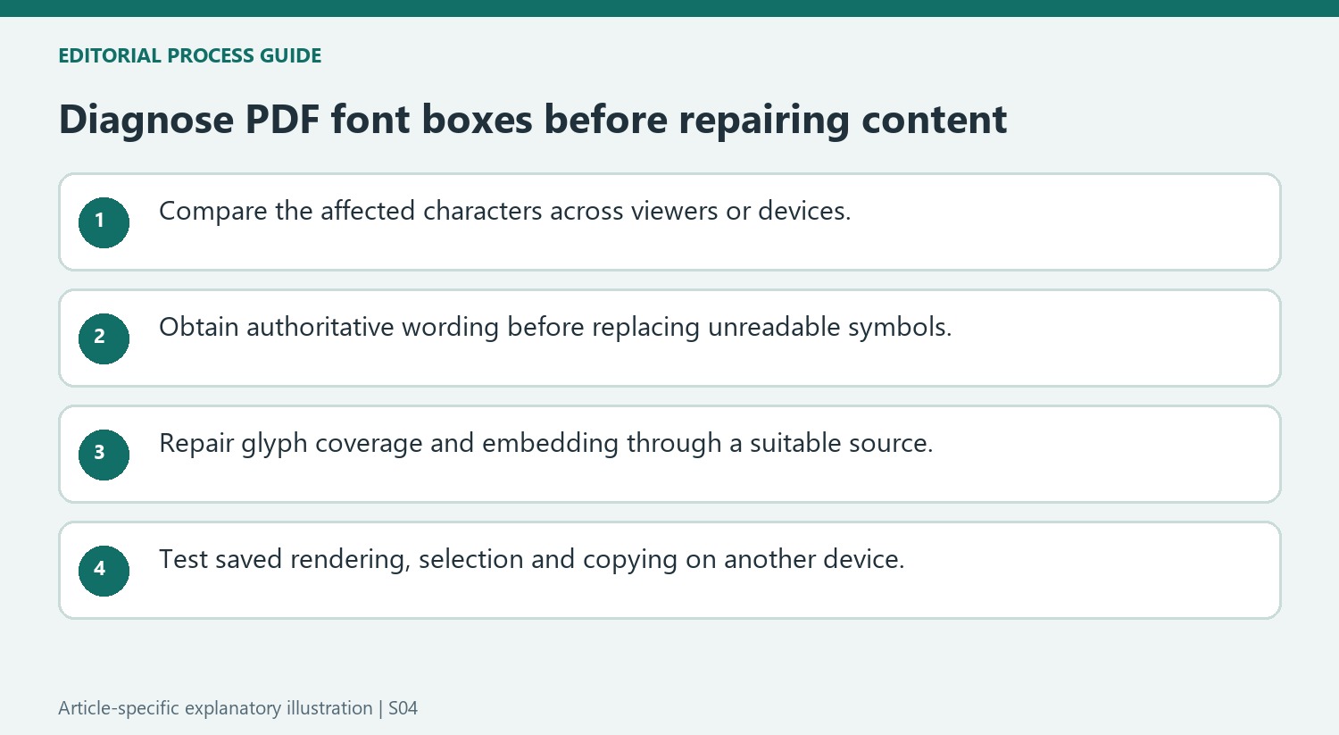 Diagnose PDF font boxes before repairing content