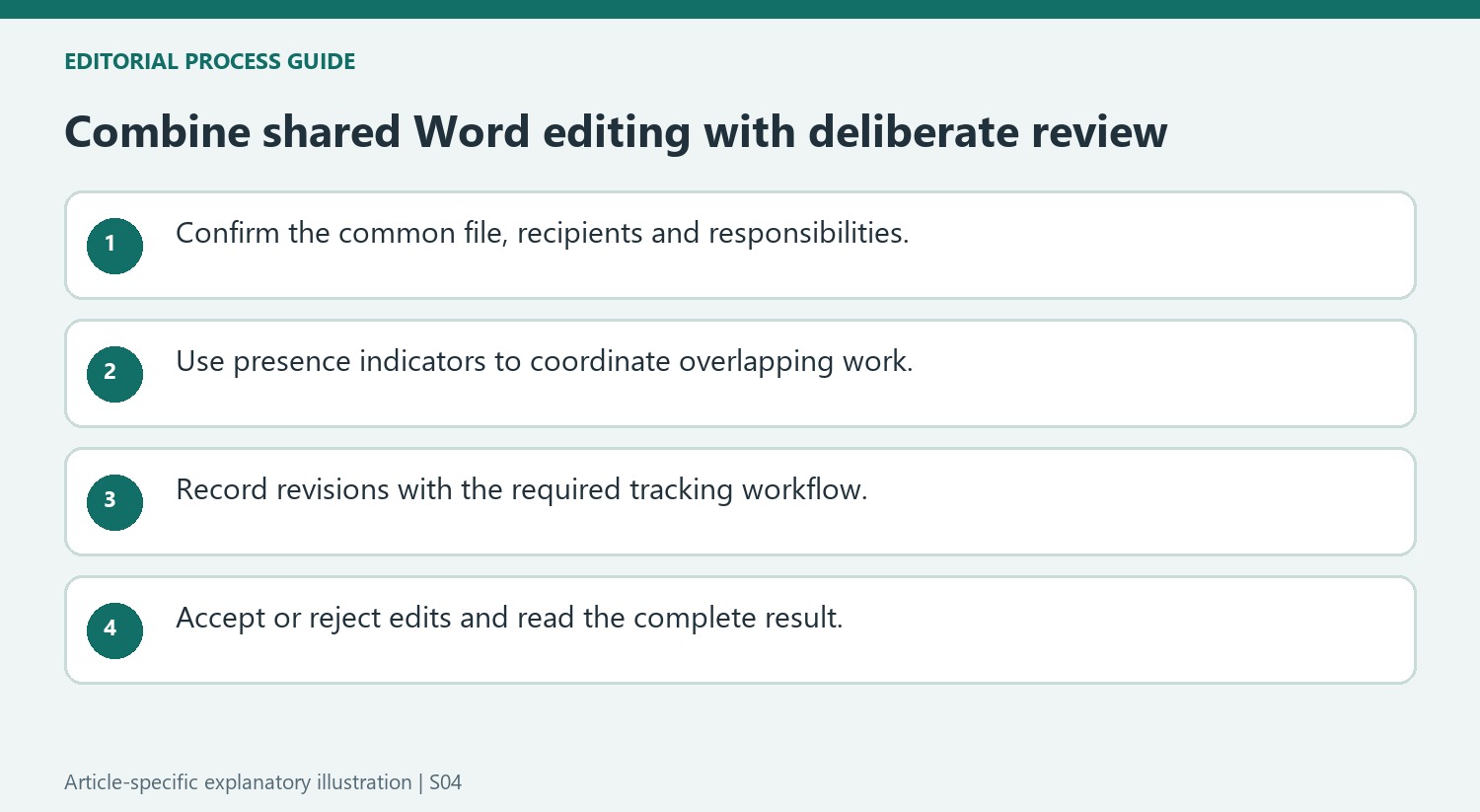 Combine shared Word editing with deliberate review