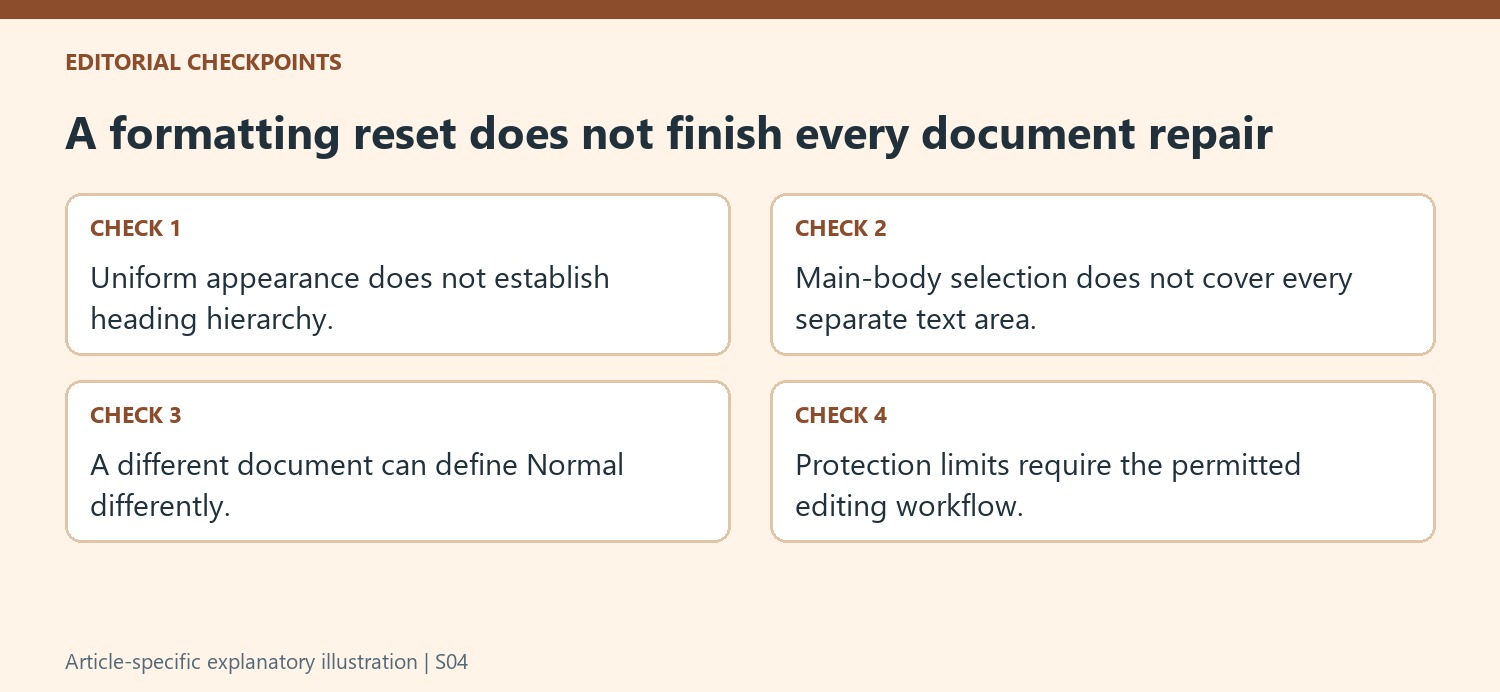 A formatting reset does not finish every document repair