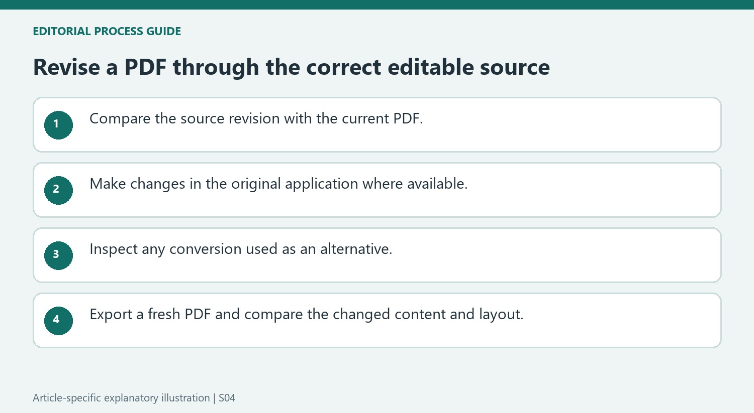 Revise a PDF through the correct editable source