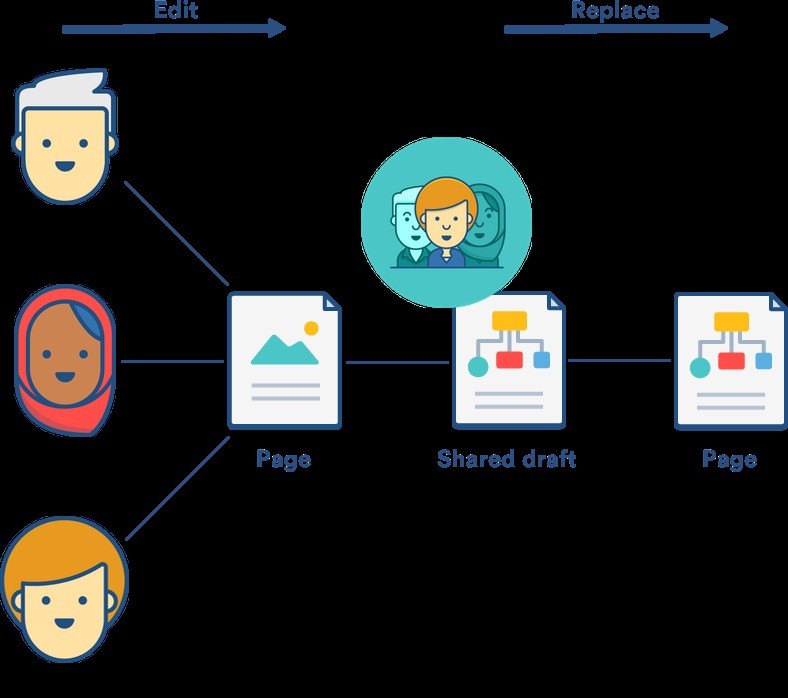 Understand Shared Drafts in Confluence Collaboration Integrations