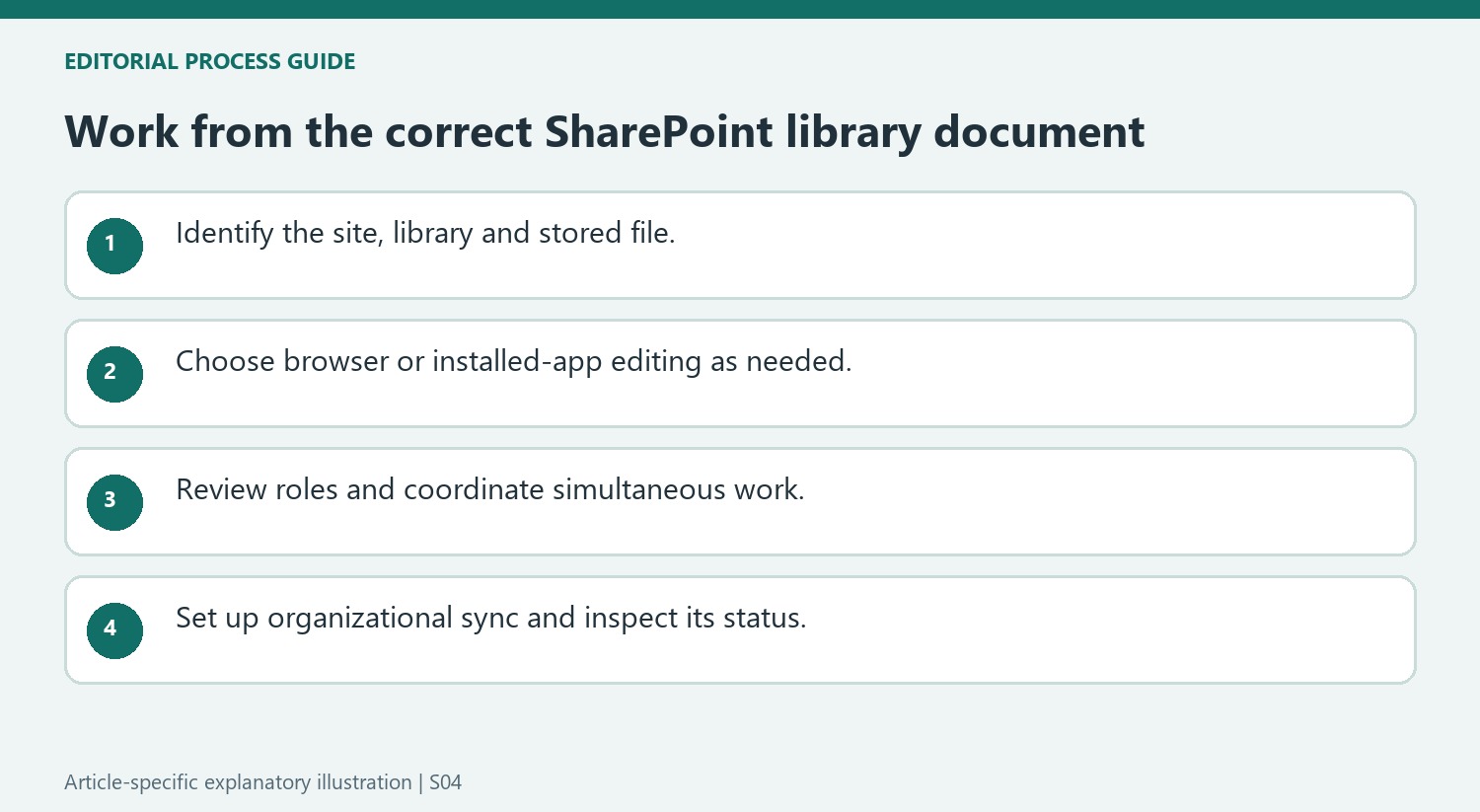 Work from the correct SharePoint library document