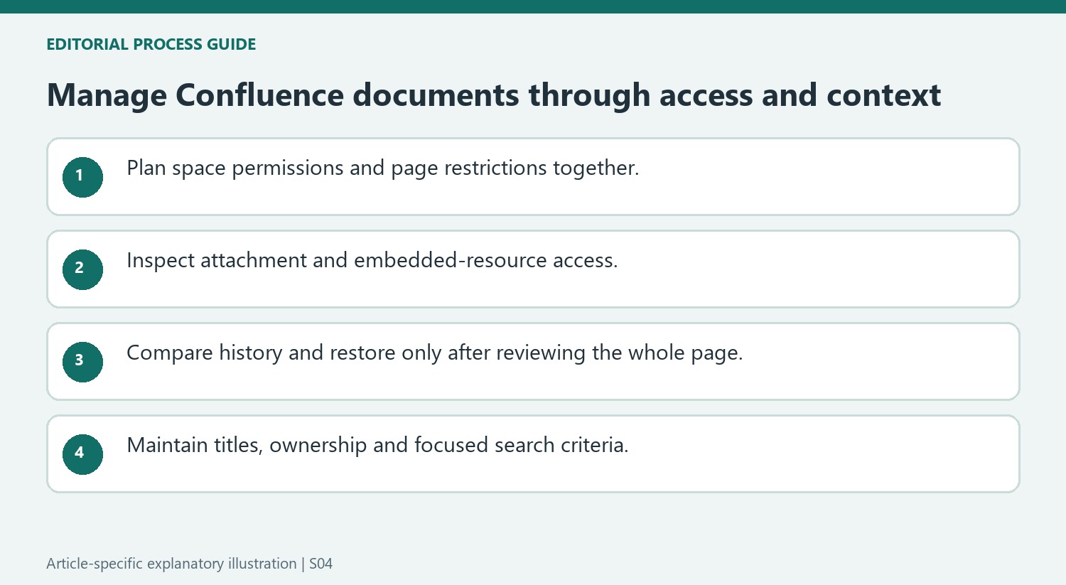 Manage Confluence documents through access and context