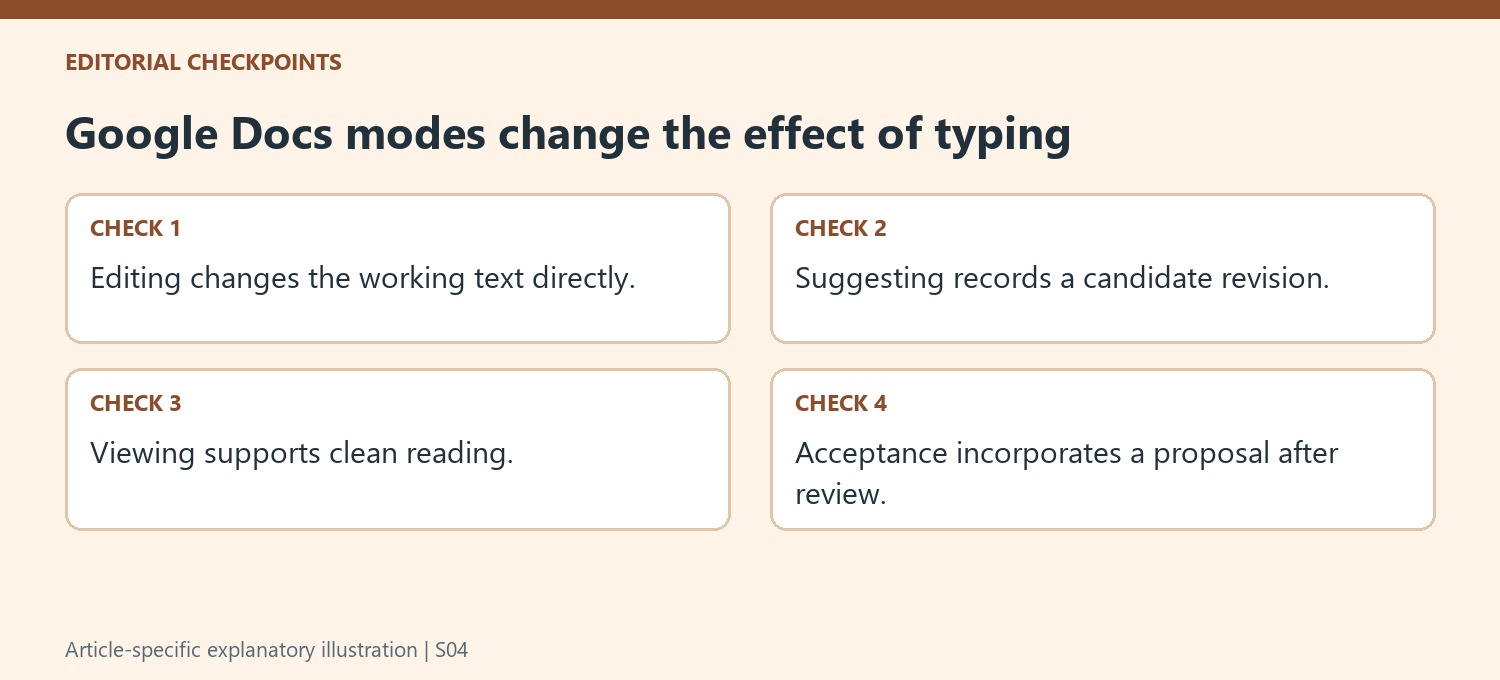 Google Docs modes change the effect of typing