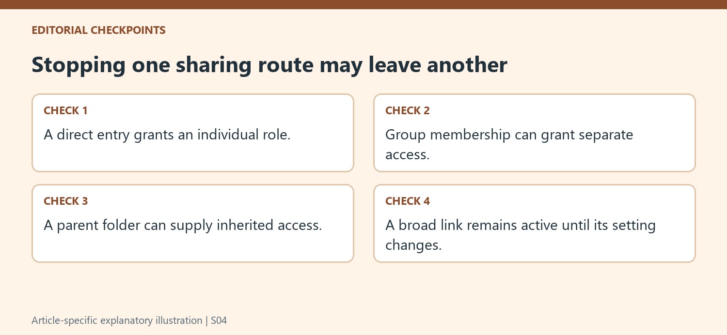 Stopping one sharing route may leave another