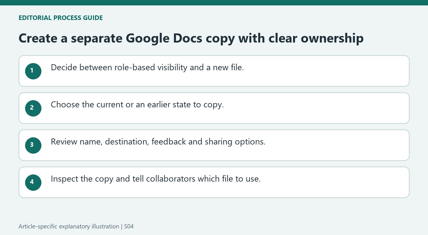 Create a separate Google Docs copy with clear ownership