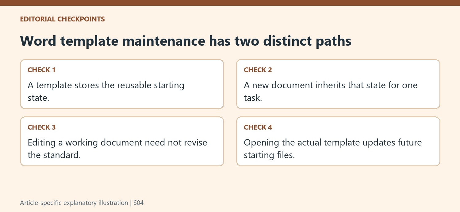 Word template maintenance has two distinct paths