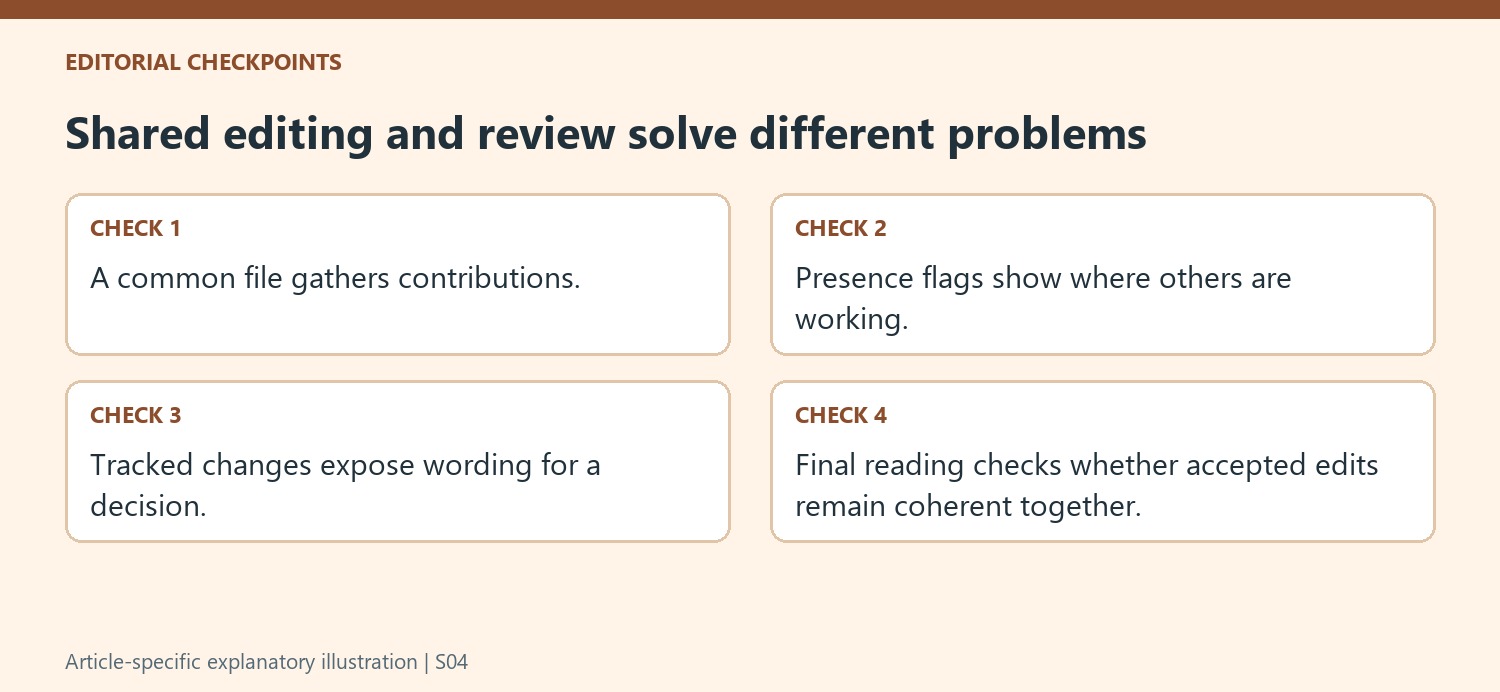 Shared editing and review solve different problems