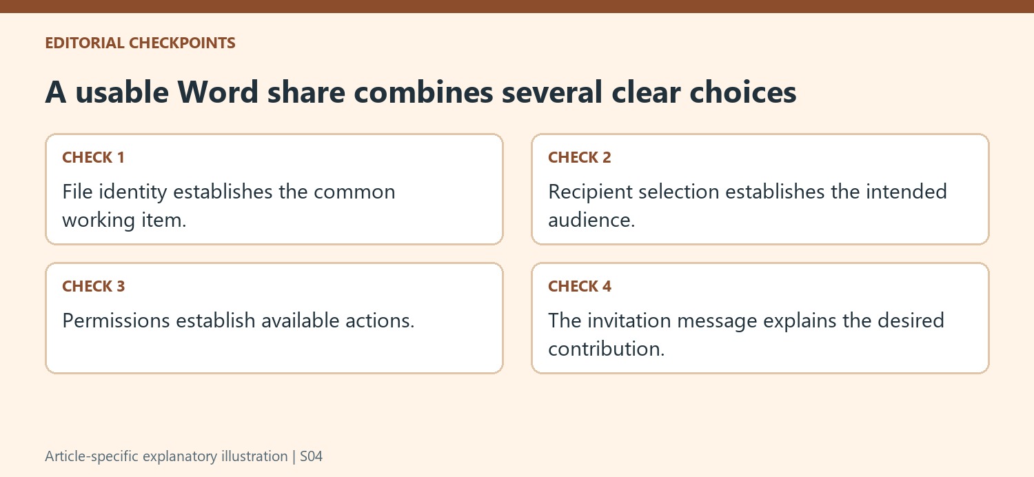 A usable Word share combines several clear choices