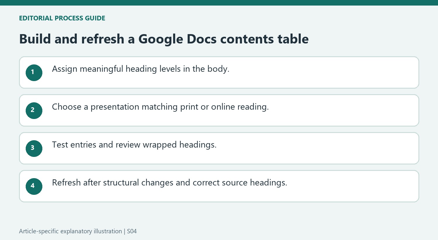 Build and refresh a Google Docs contents table