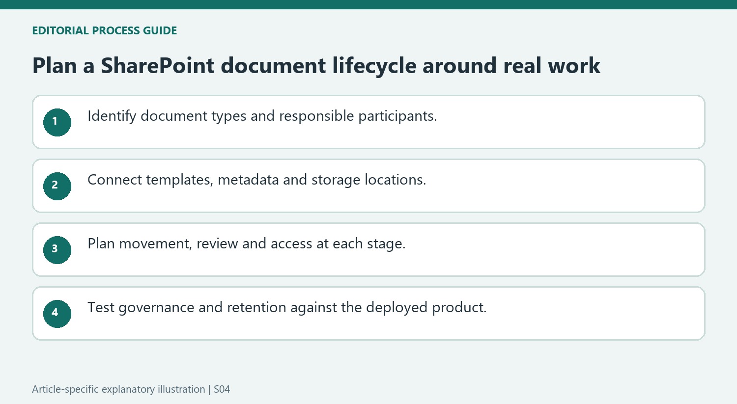 Plan a SharePoint document lifecycle around real work