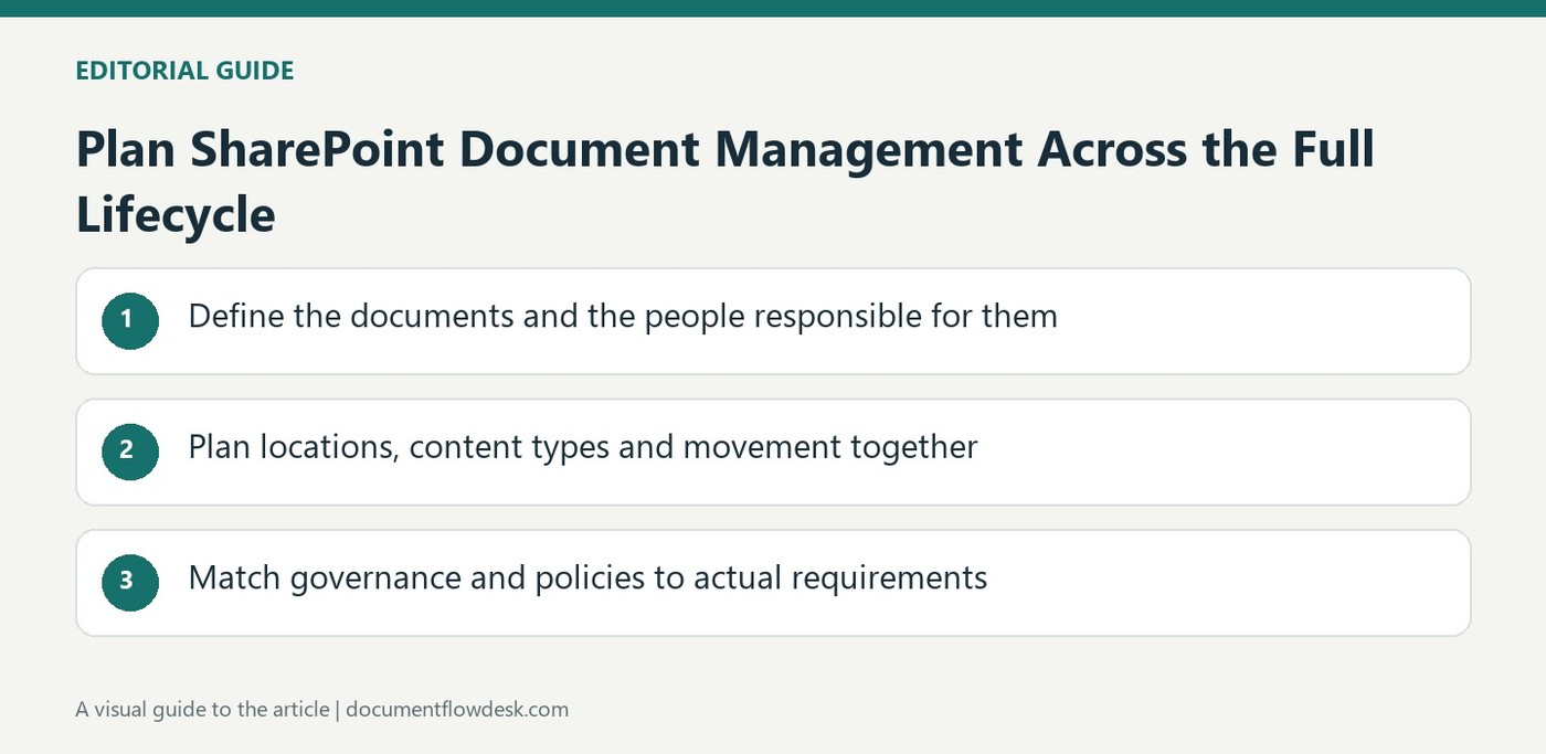 Plan SharePoint Document Management Across the Full Lifecycle