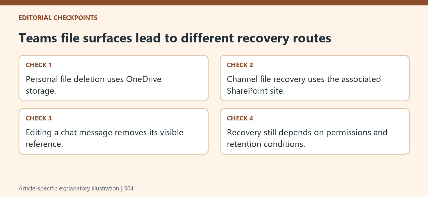 Teams file surfaces lead to different recovery routes