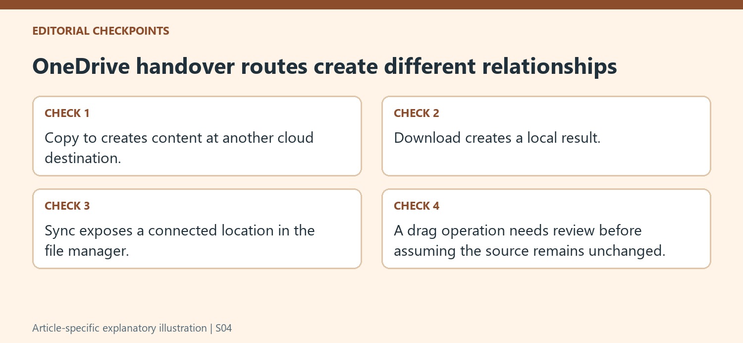 OneDrive handover routes create different relationships