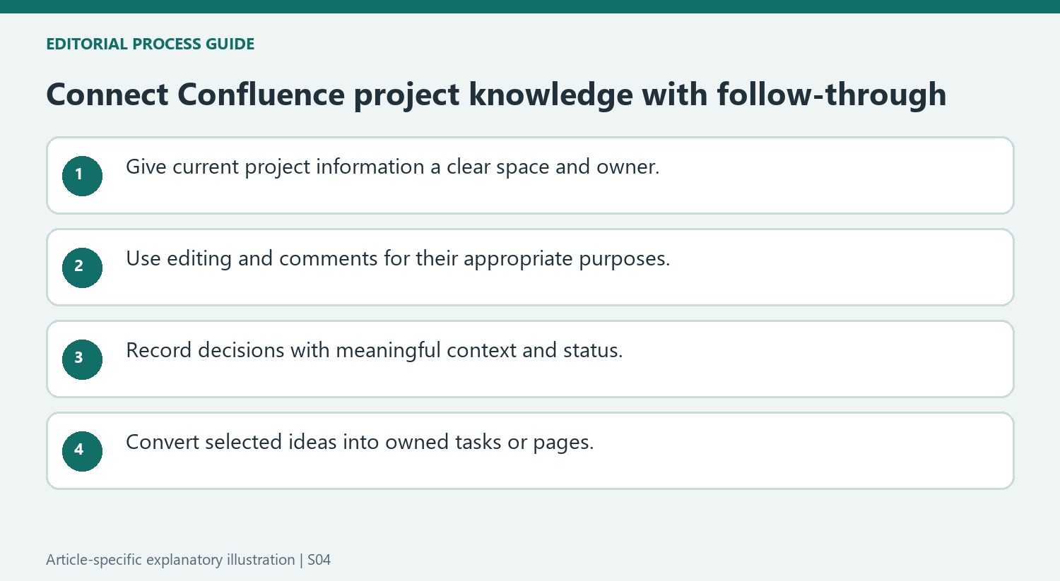 Connect Confluence project knowledge with follow-through