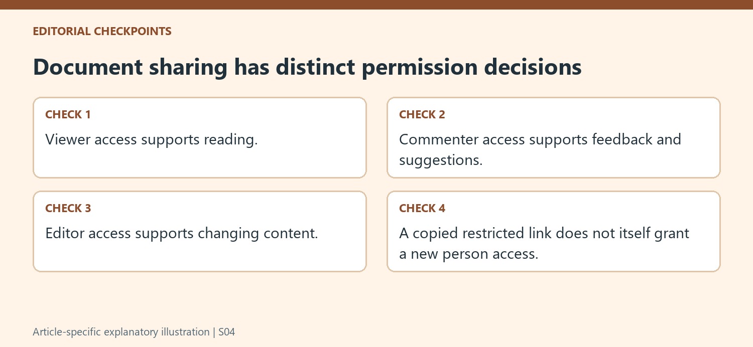 Document sharing has distinct permission decisions