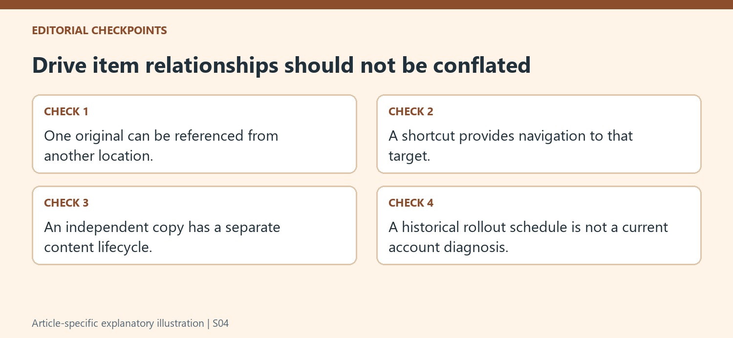 Drive item relationships should not be conflated