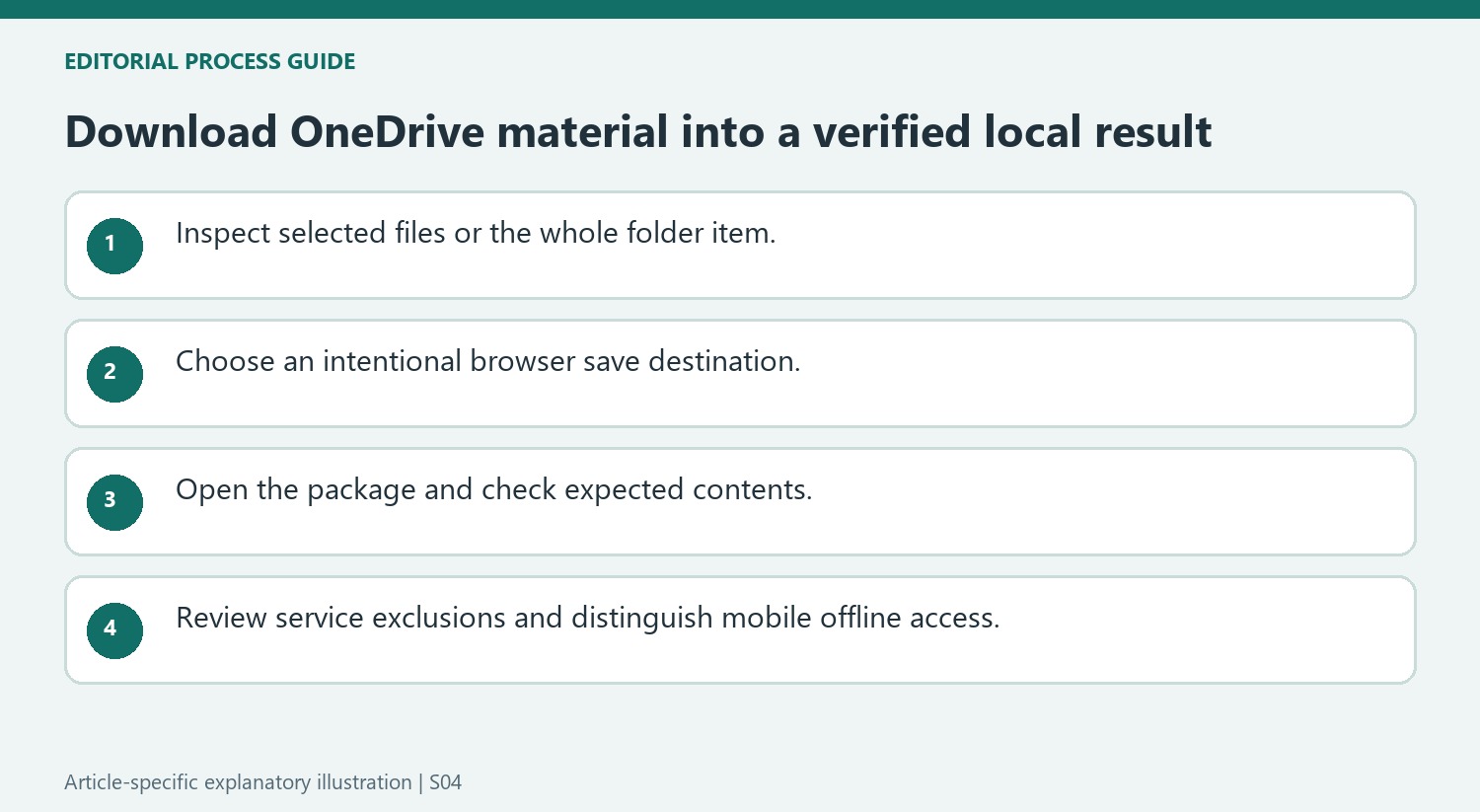 Download OneDrive material into a verified local result