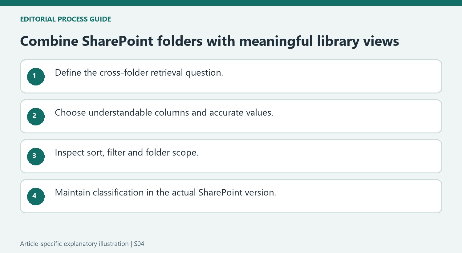 Combine SharePoint folders with meaningful library views
