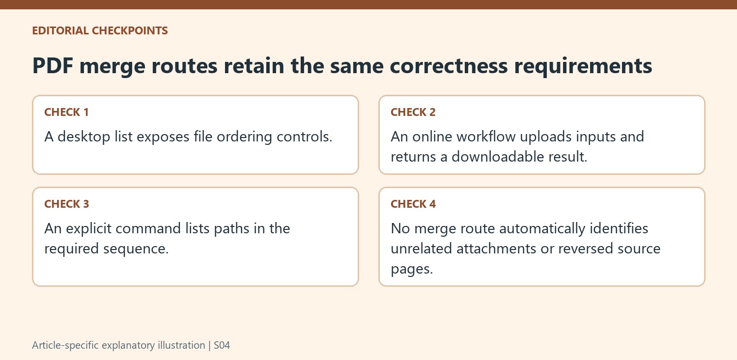 PDF merge routes retain the same correctness requirements