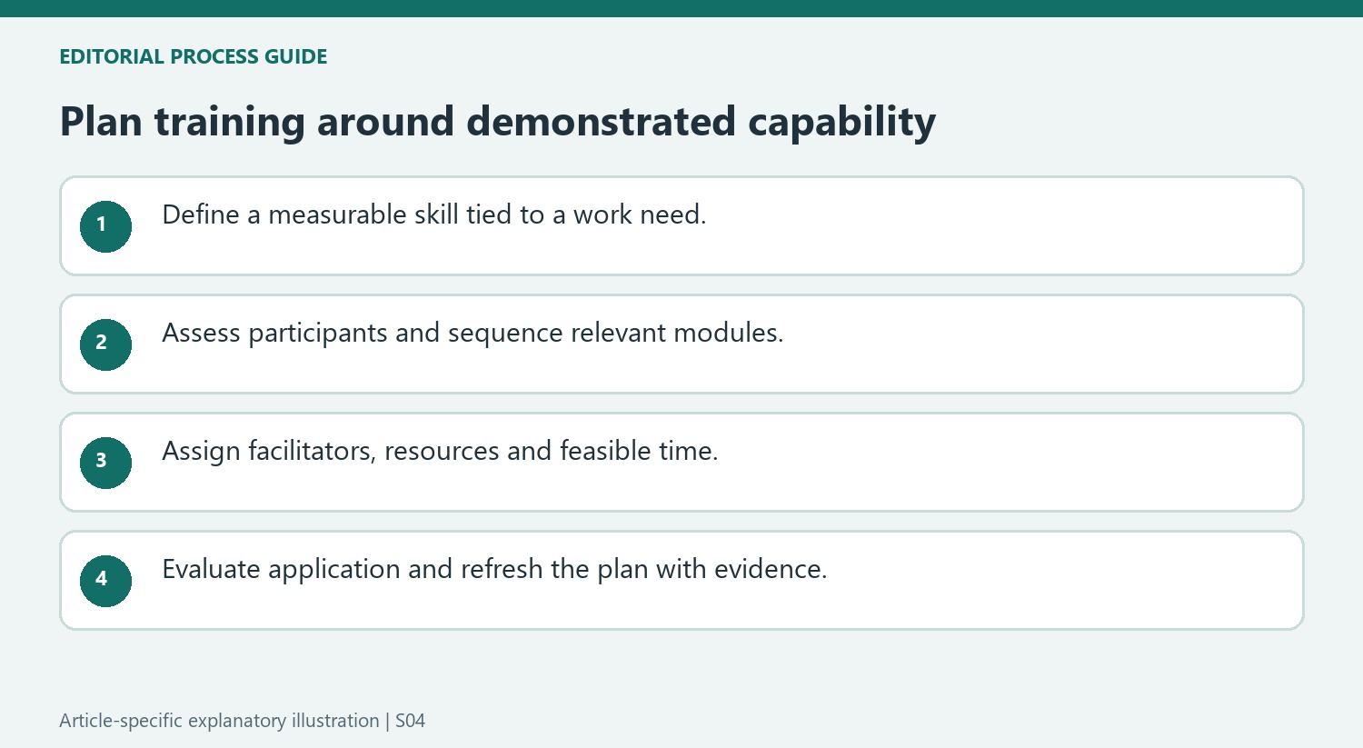 Plan training around demonstrated capability