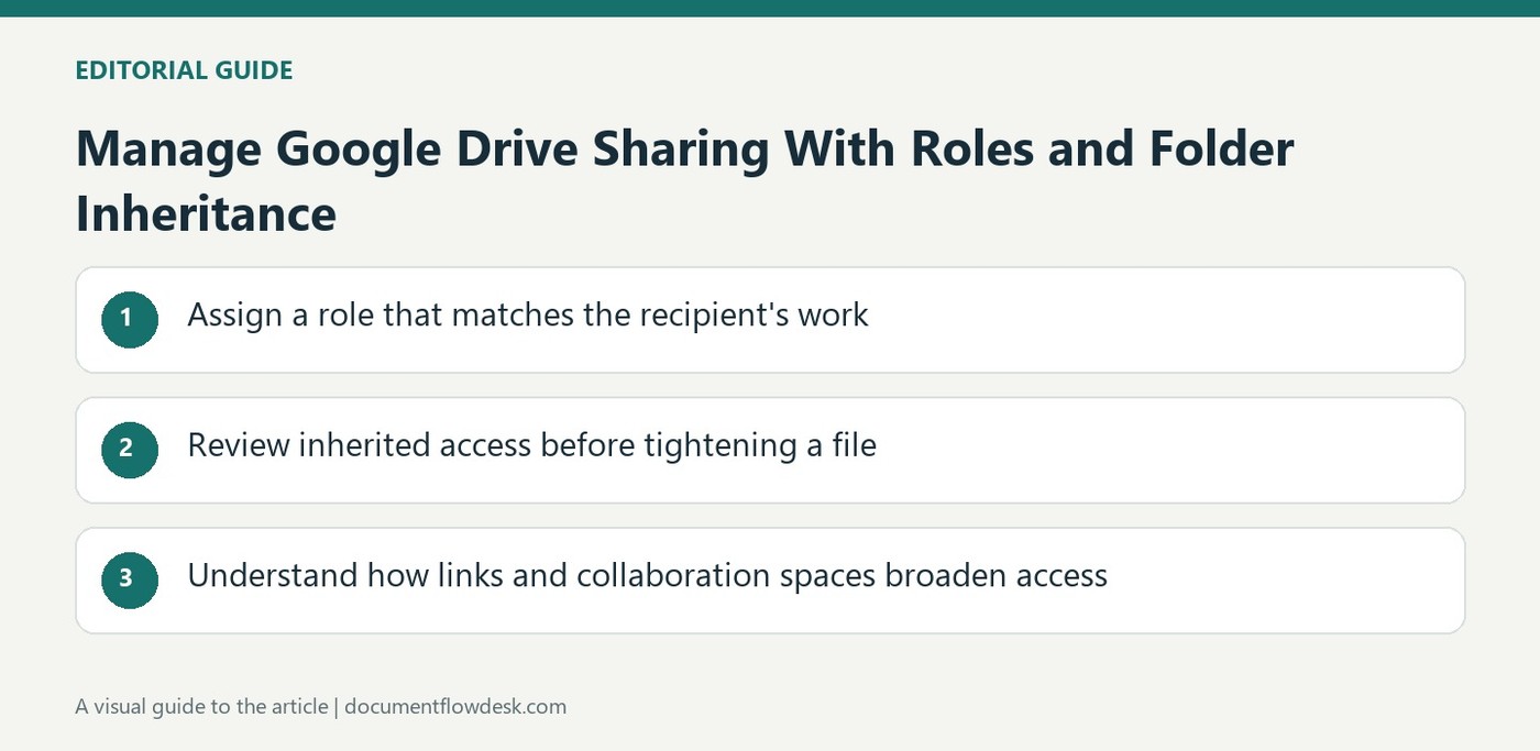 Manage Google Drive Sharing With Roles and Folder Inheritance