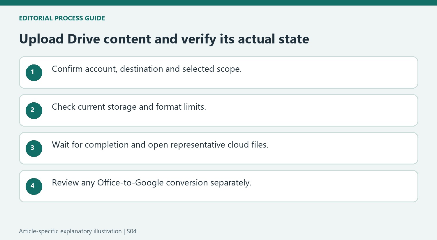 Upload Drive content and verify its actual state