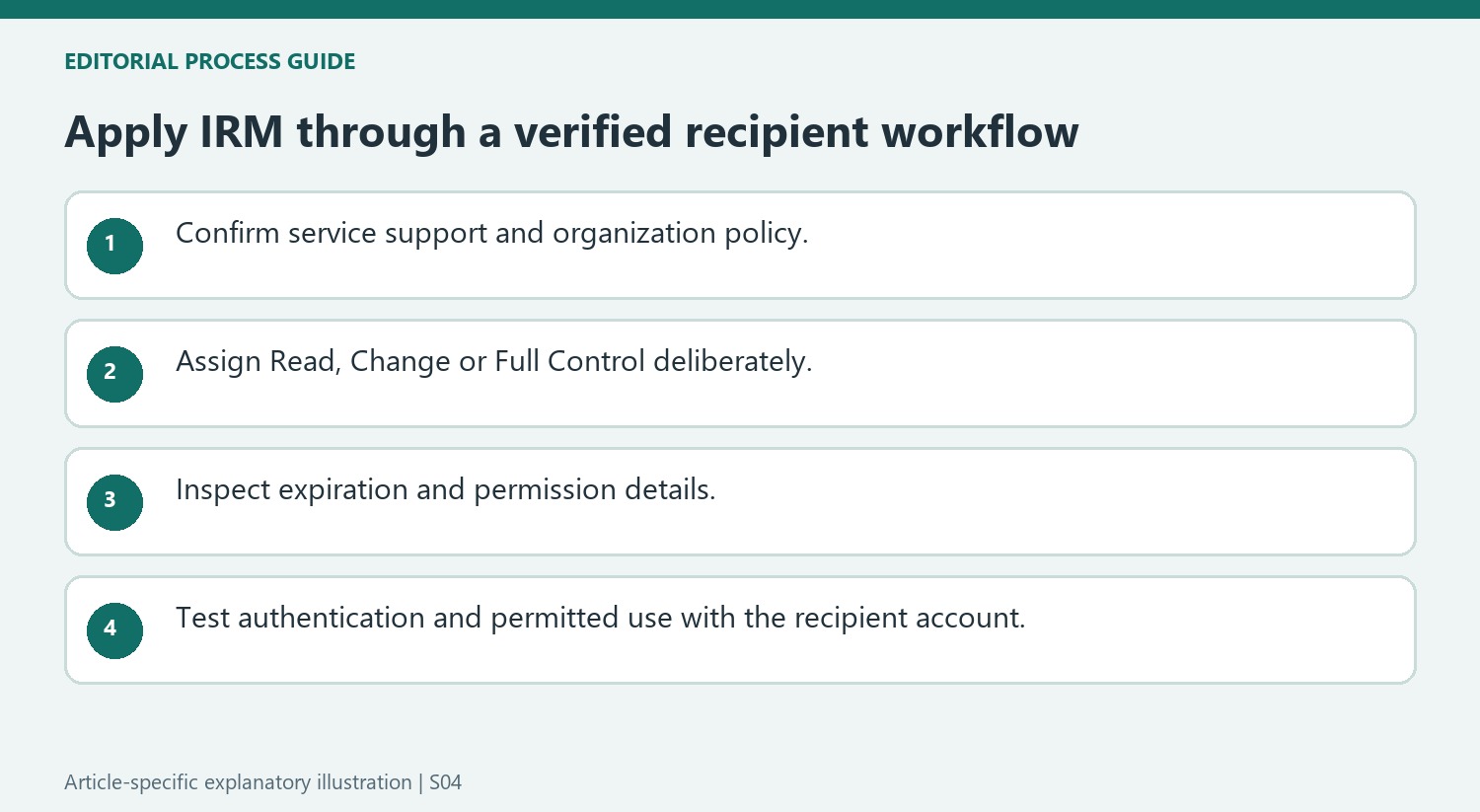 Apply IRM through a verified recipient workflow
