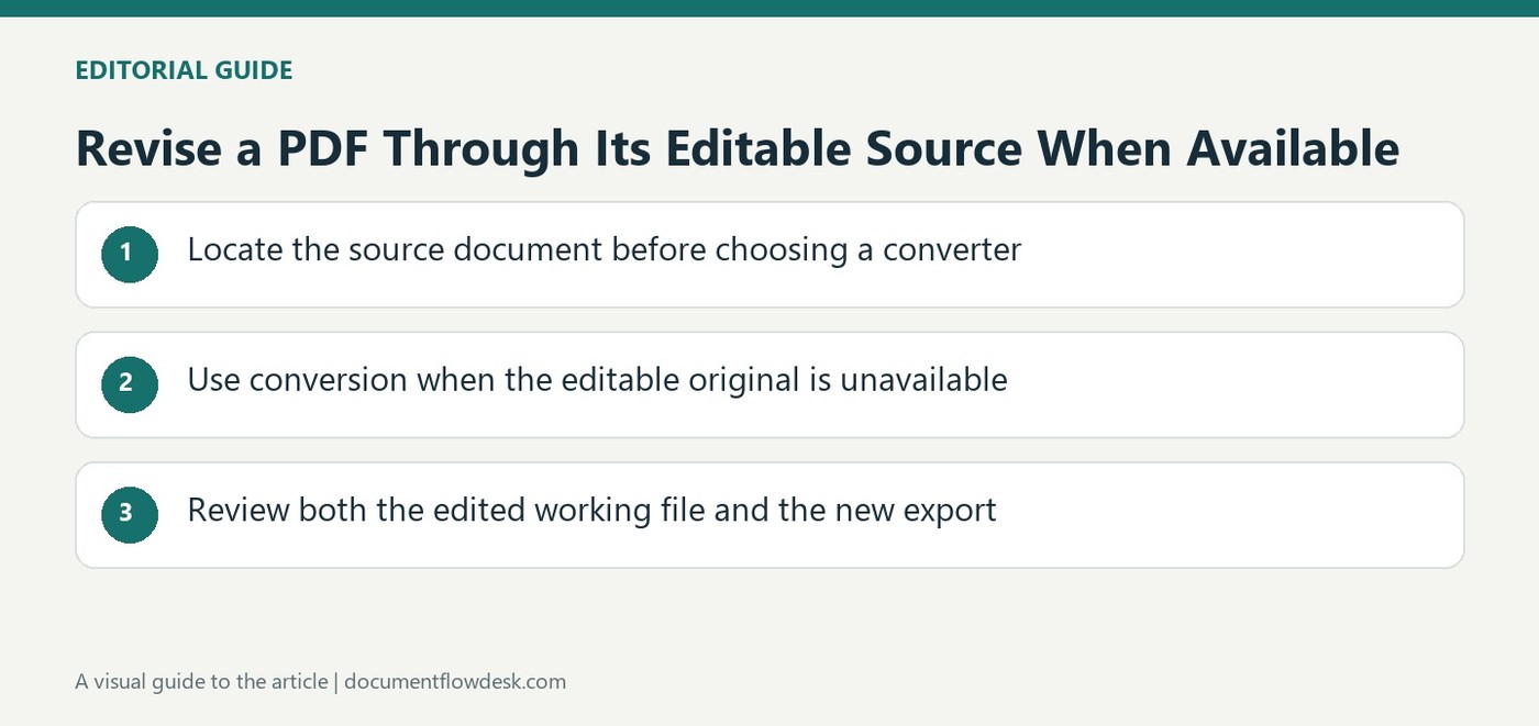 Revise a PDF Through Its Editable Source When Available
