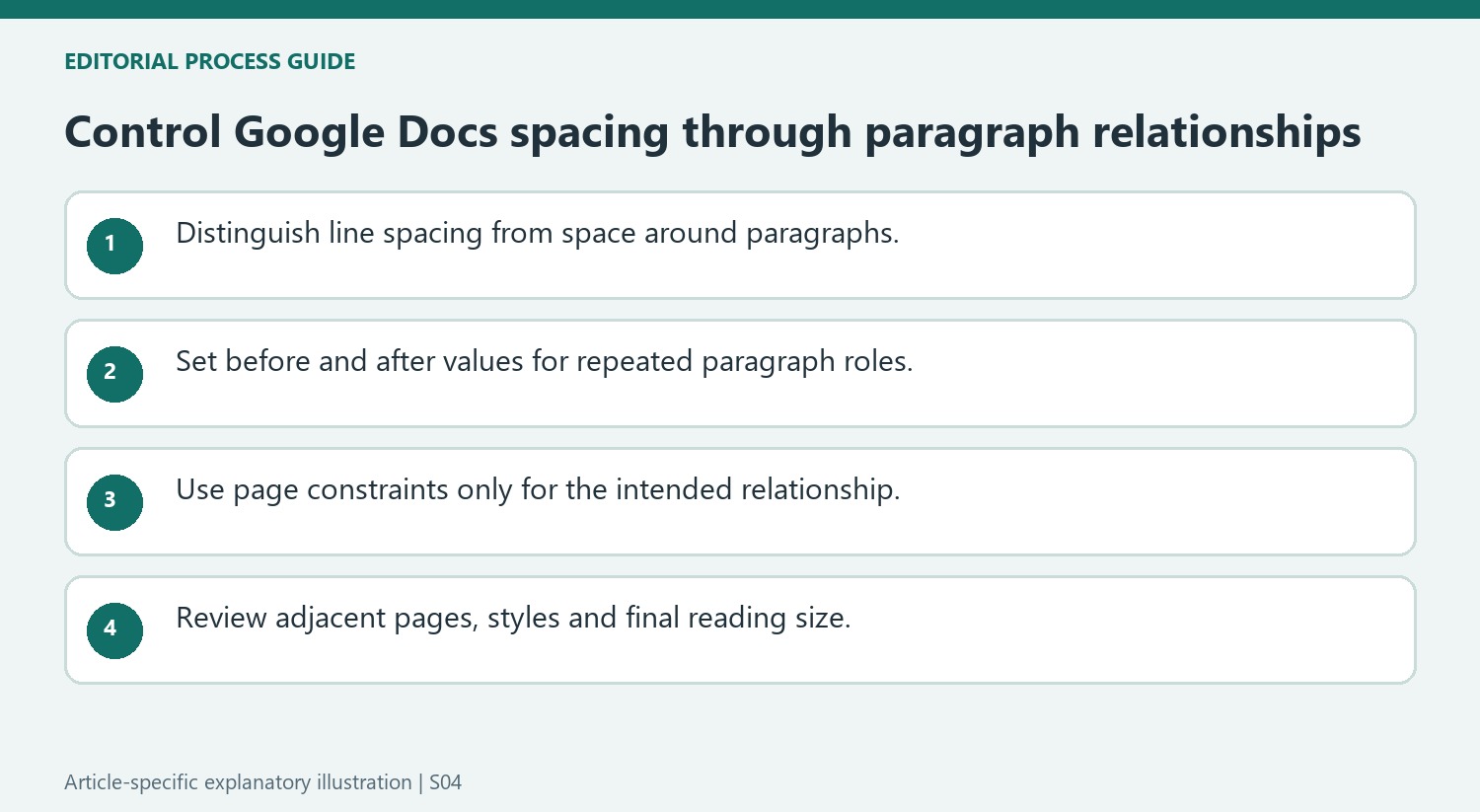 Control Google Docs spacing through paragraph relationships