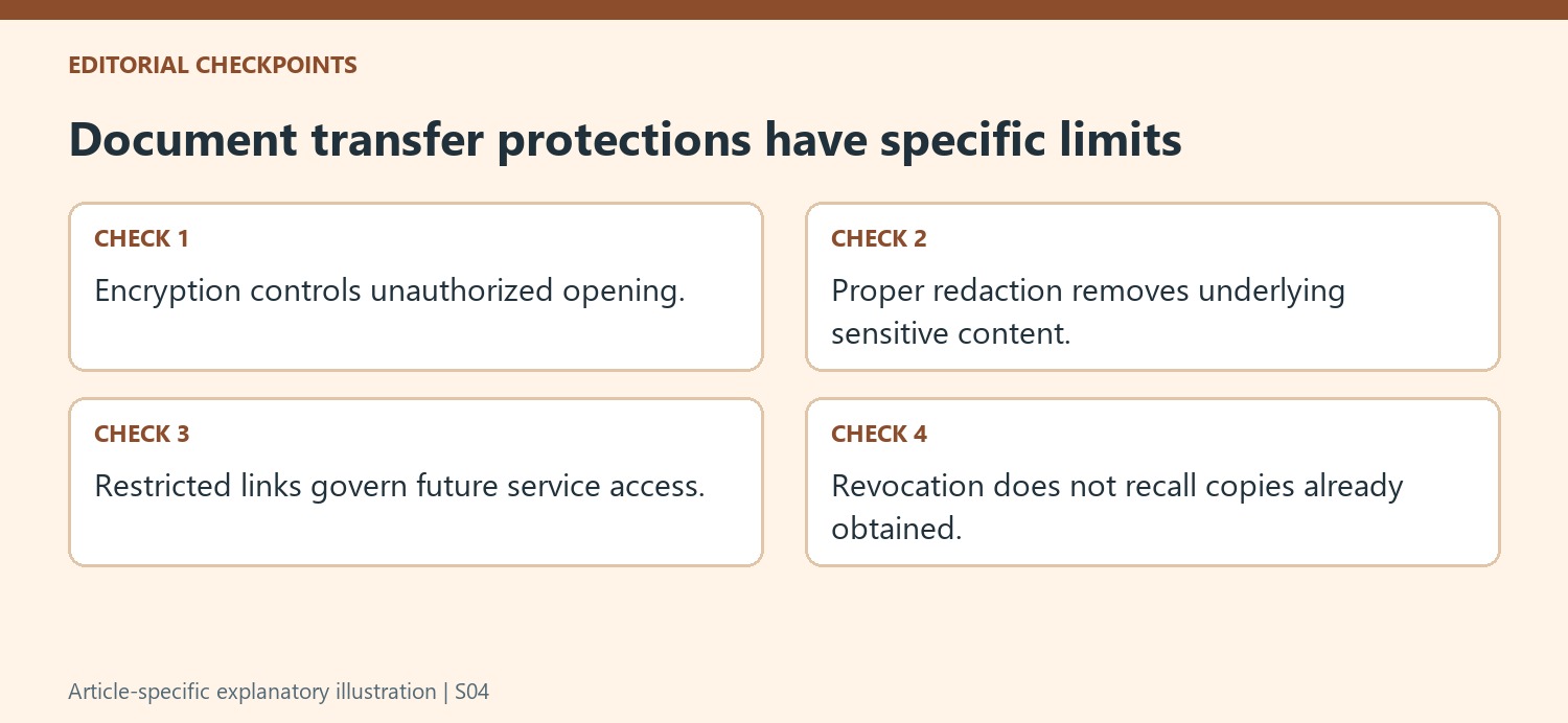 Document transfer protections have specific limits