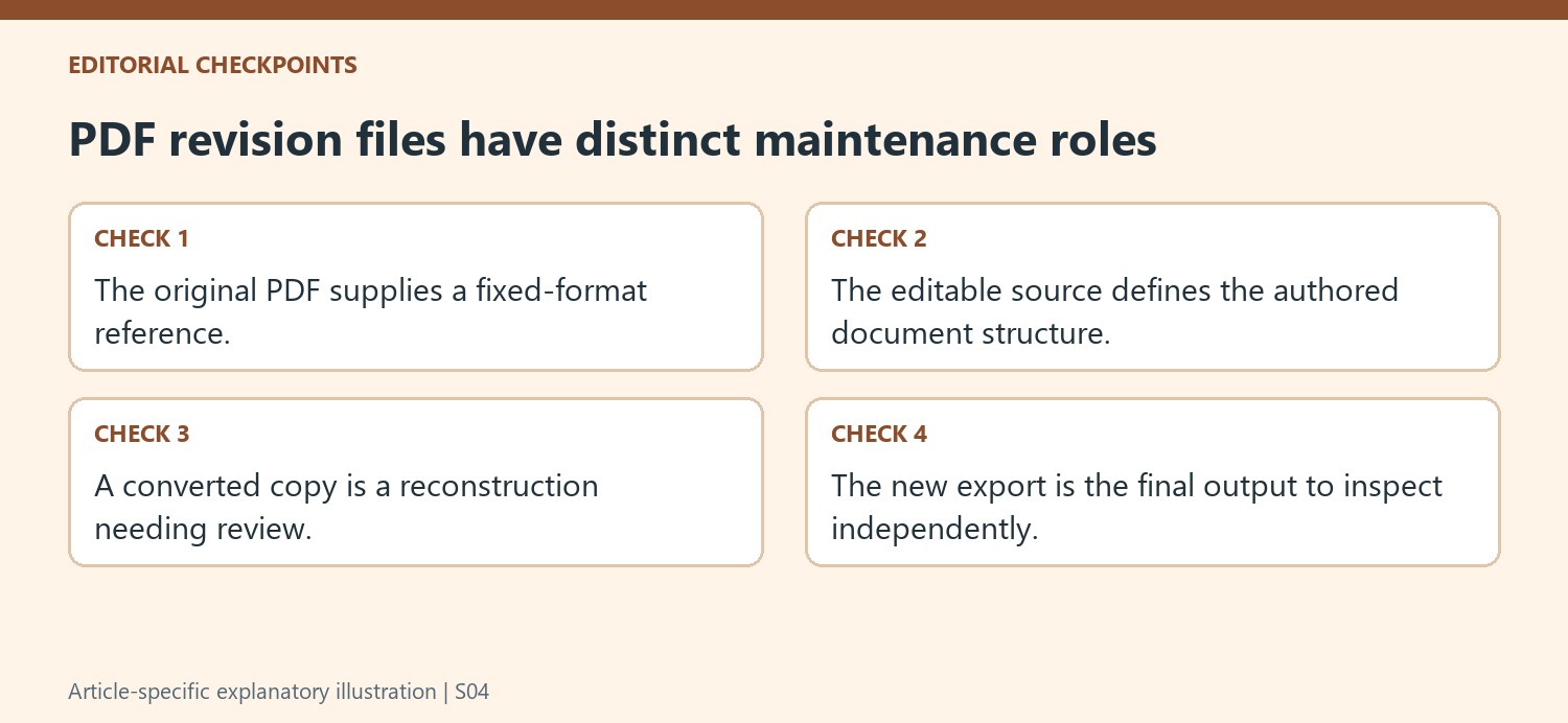PDF revision files have distinct maintenance roles