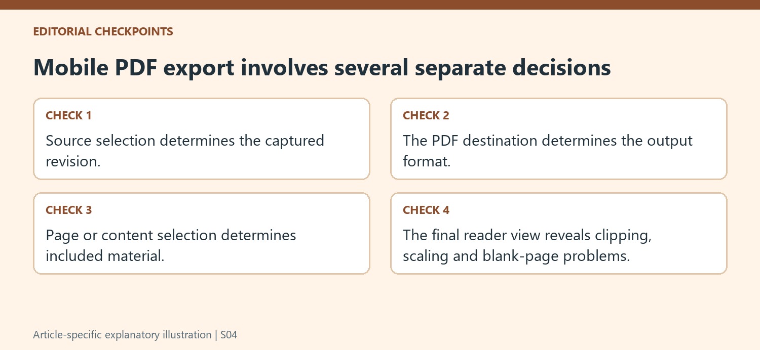 Mobile PDF export involves several separate decisions