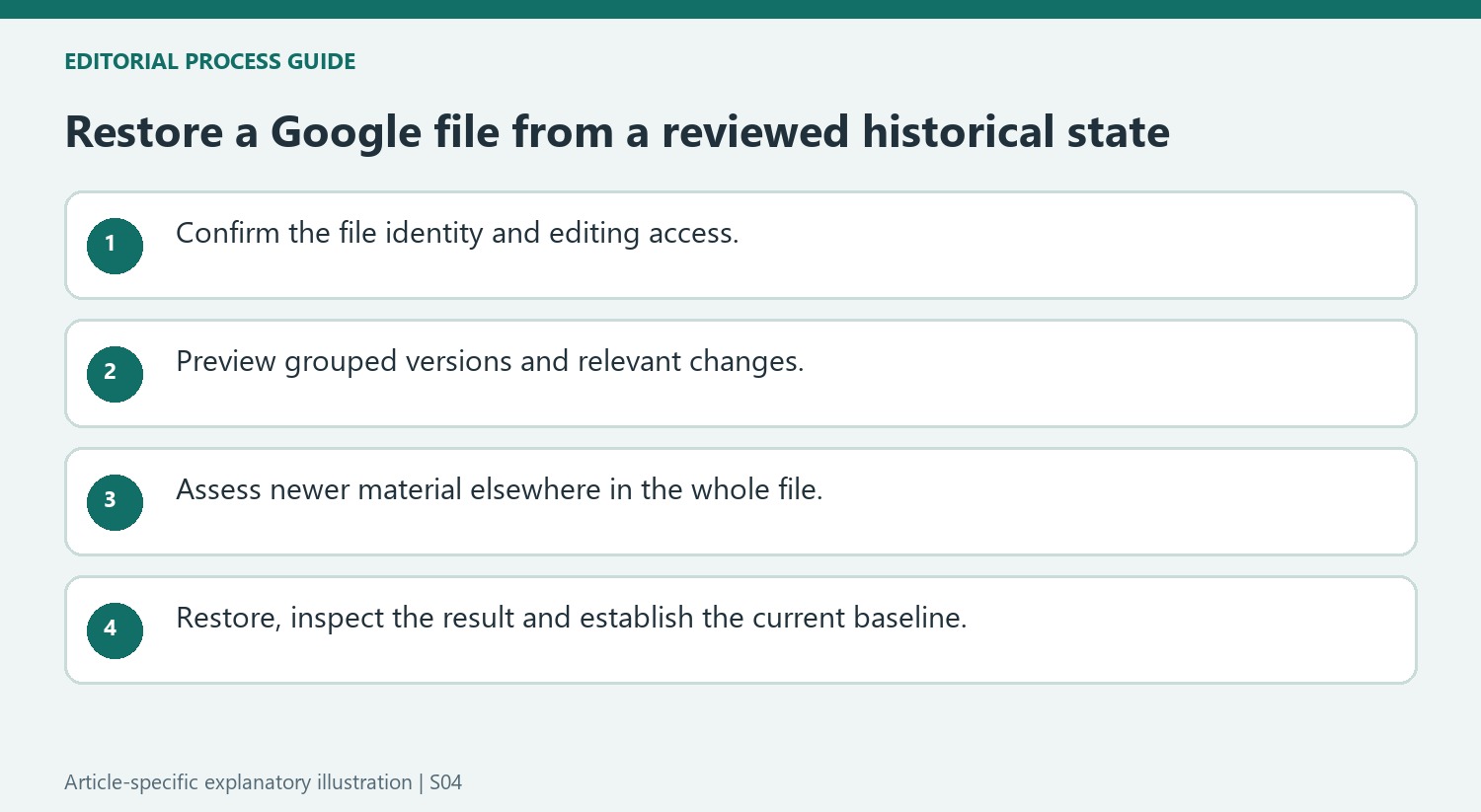 Restore a Google file from a reviewed historical state