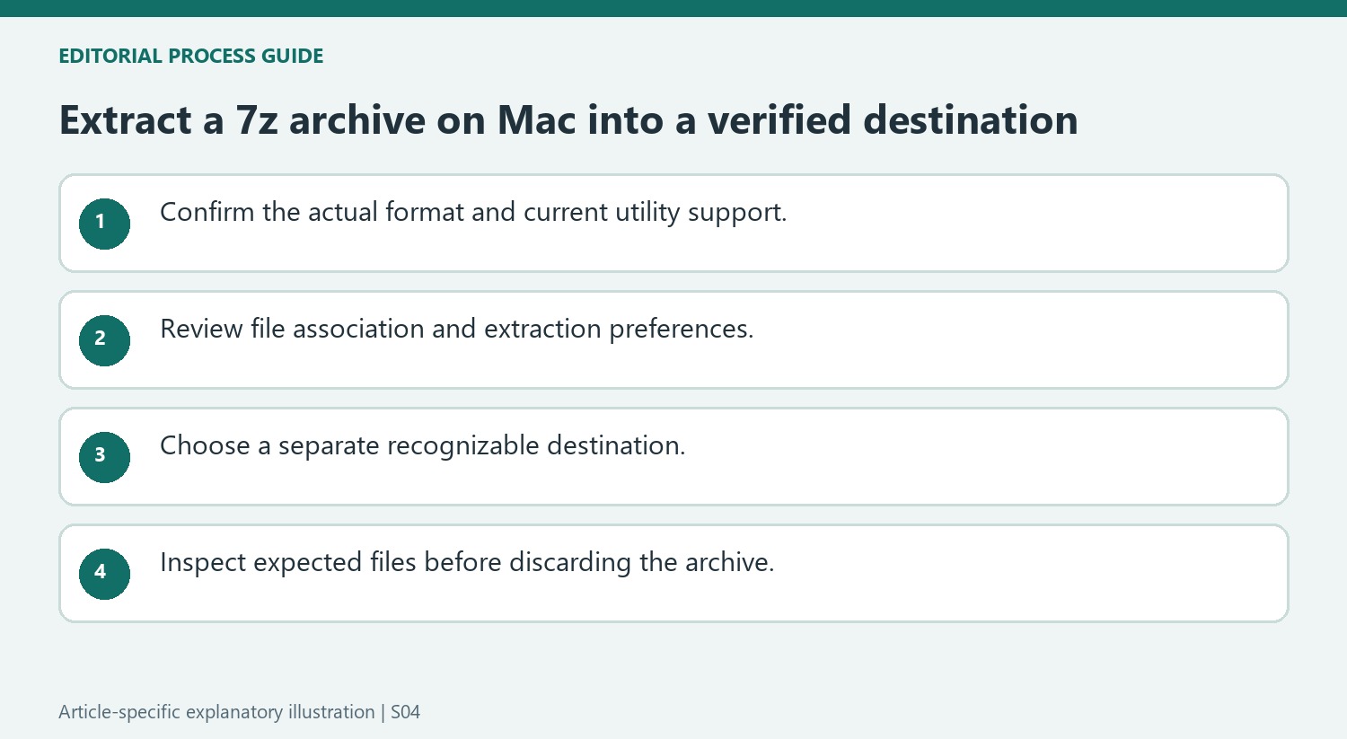 Extract a 7z archive on Mac into a verified destination