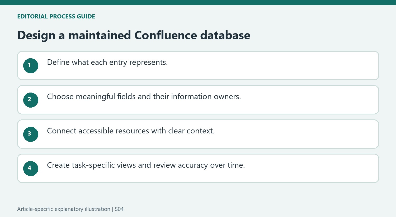 Design a maintained Confluence database