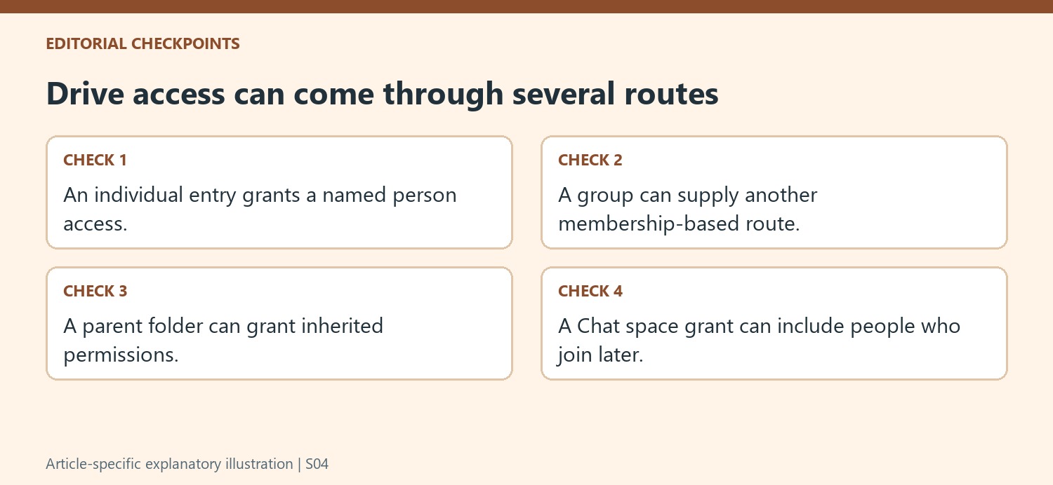 Drive access can come through several routes