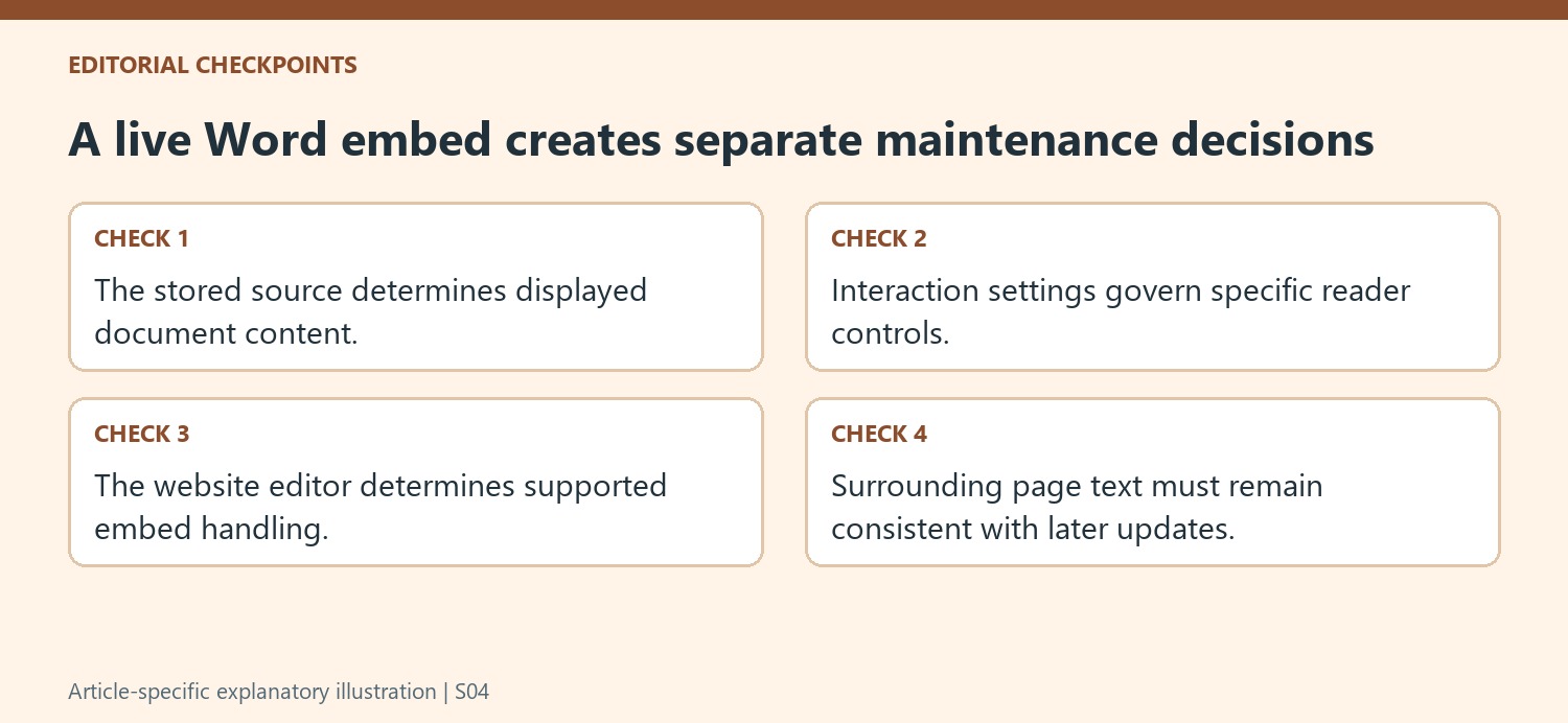 A live Word embed creates separate maintenance decisions
