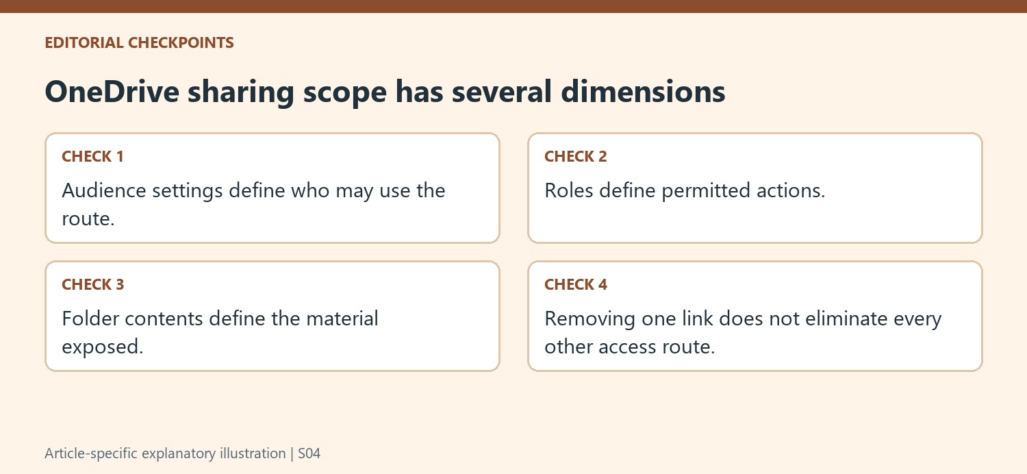 OneDrive sharing scope has several dimensions