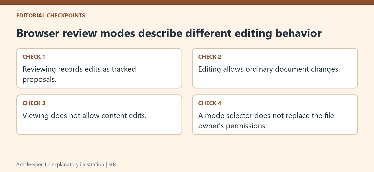 Browser review modes describe different editing behavior