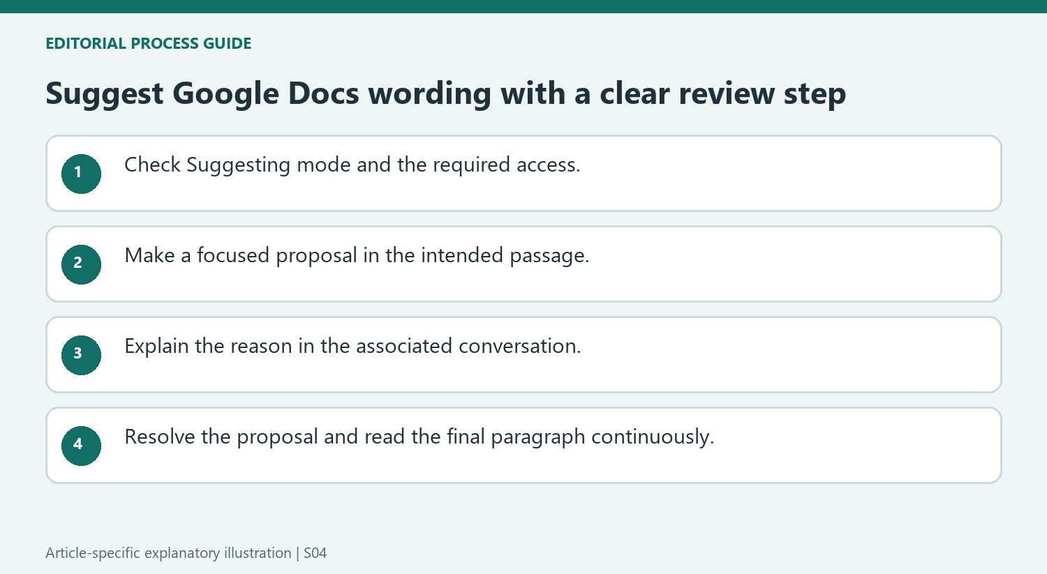 Suggest Google Docs wording with a clear review step