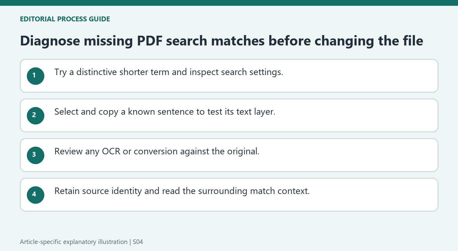 Diagnose missing PDF search matches before changing the file