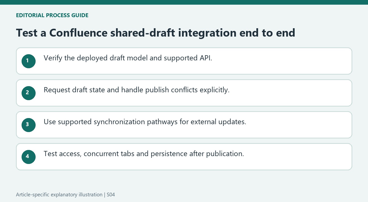 Test a Confluence shared-draft integration end to end