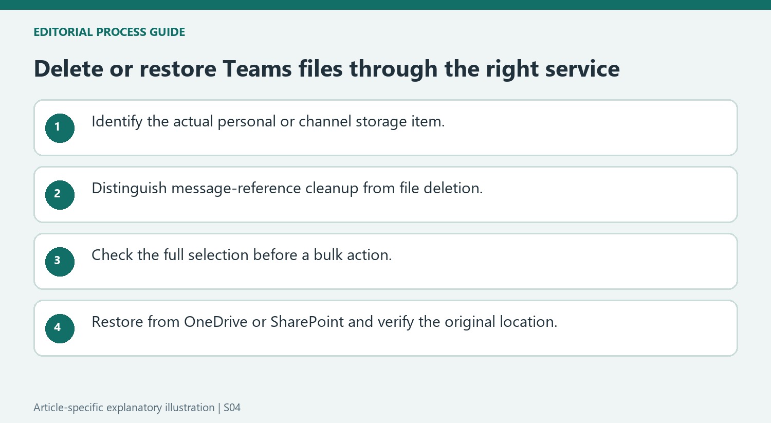 Delete or restore Teams files through the right service