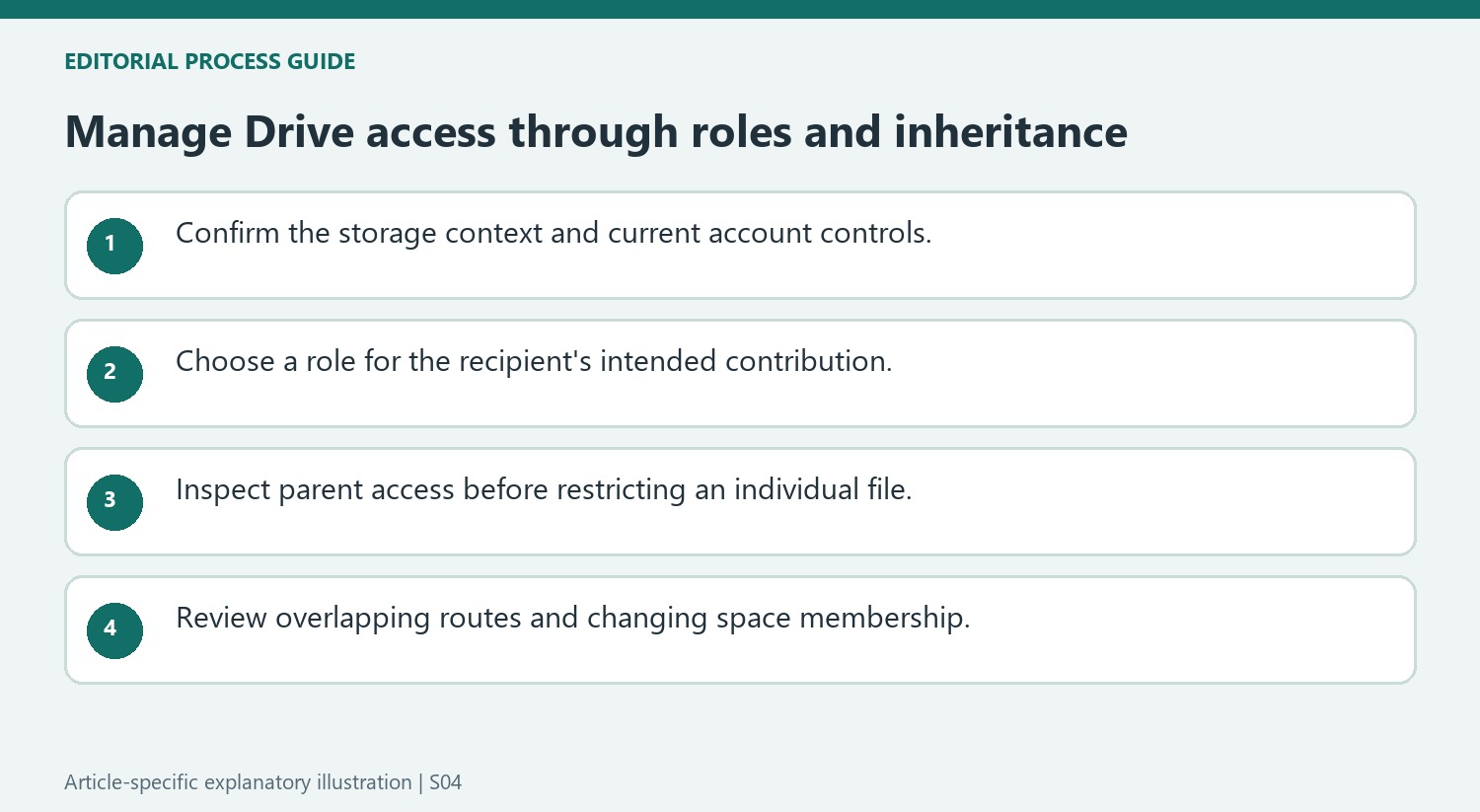 Manage Drive access through roles and inheritance