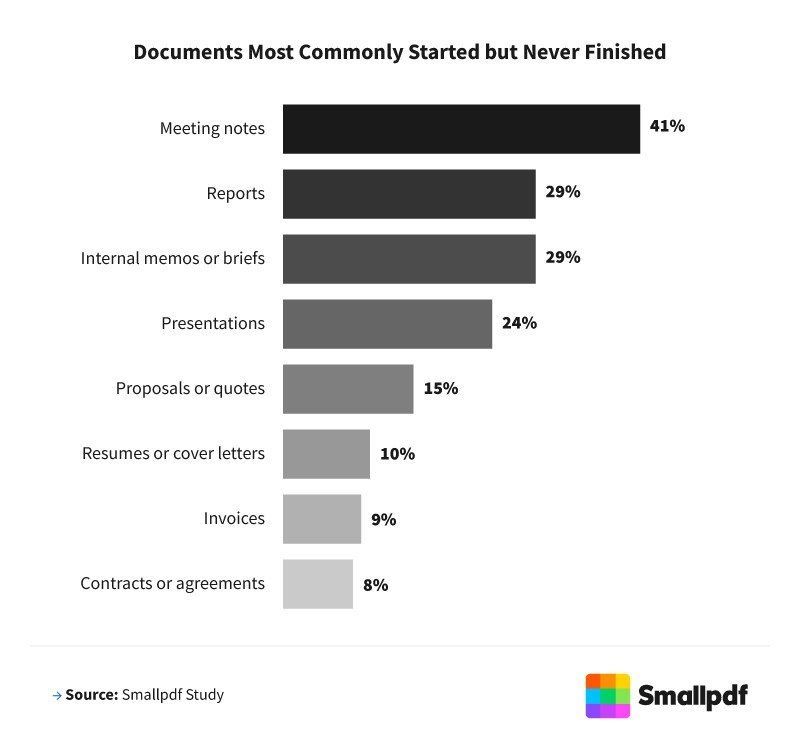 Review the Work Hidden in Unfinished Documents